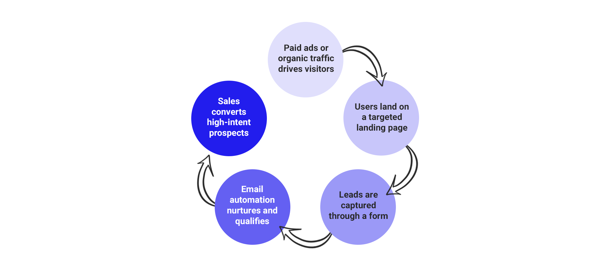 How Email Fits Into Your Lead Generation Funnel Infographic